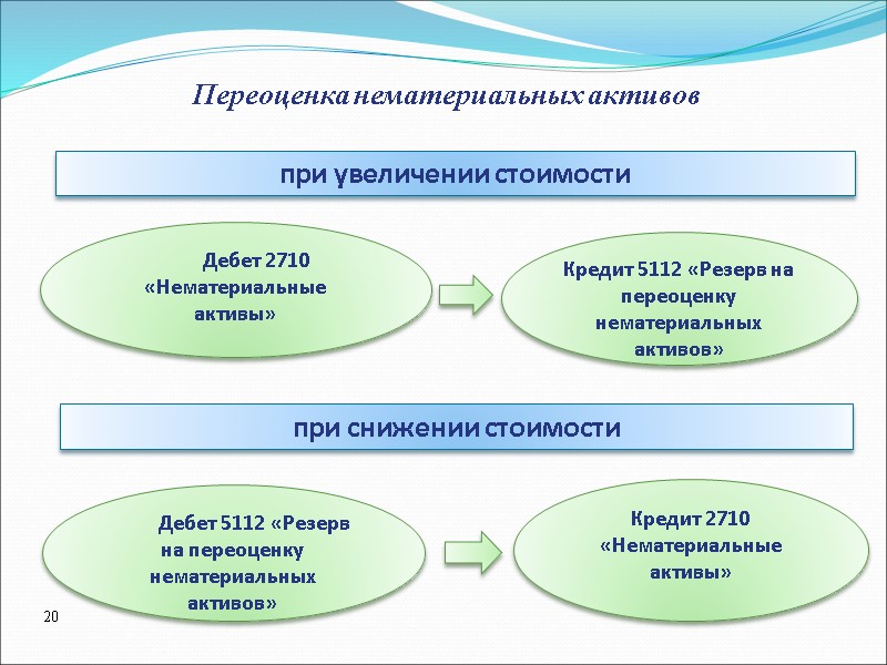 при увеличении стоимости  Переоценка нематериальных активов Дебет 2710 «Нематериальные активы»  Кредит 5112
